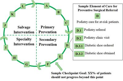 A Cyclical Approach to Continuum Modeling: A Conceptual Model of Diabetic Foot Care